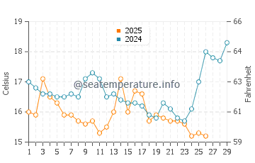 Heda water temp chart in February