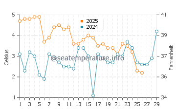 Hel water temp chart in February