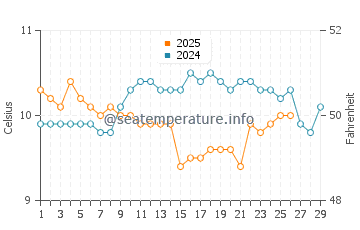 Temperature dell'acqua a Helford a febbraio
