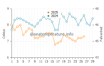 Temperature dell'acqua a Hell's Mouth a febbraio