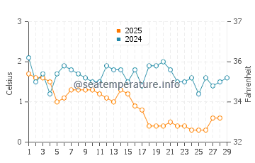 Herbster water temp chart in February
