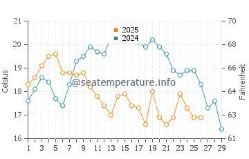 Wassertemperatur Hermanus im Februar