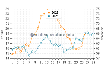 Hernando Beach water temp chart in February