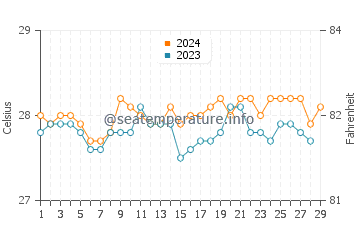 Hernani water temp chart in February