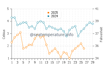 Herring Cove Beach water temp chart in February