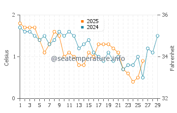 Herring Cove water temp chart in February