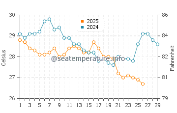 Hervey Bay water temp chart in February