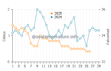 Hessel water temp chart in February