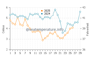 Hewlett Bay Park water temp chart in February