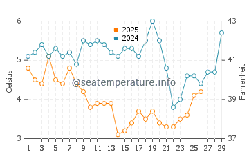 Temperature dell'acqua a Hewlett Harbor a febbraio
