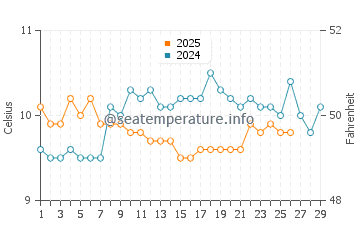Temperature dell'acqua a Heybrook Bay a febbraio