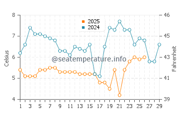 Temperature dell'acqua a Heysham a febbraio