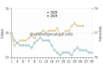 Hickam Housing water temp chart in February
