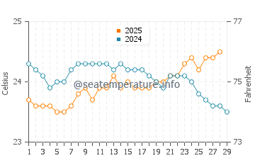 Hideaway Beach water temp chart in February