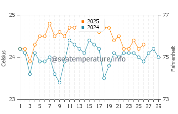 High Rock water temp chart in February