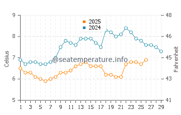 Highbridge water temp chart in February