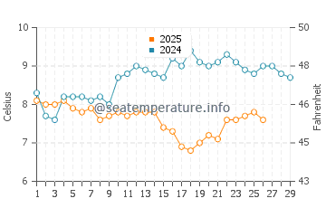 Temperature dell'acqua a Highcliffe a febbraio