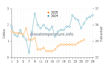 Highland Park water temp chart in February