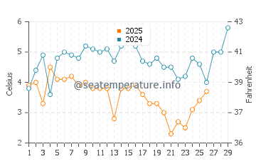 Highlands water temp chart in February
