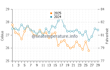 Temperatura del agua en Higuerote en febrero