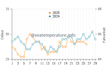 Temperature dell'acqua a Hila a febbraio