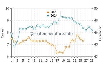 Temperature dell'acqua a Hill Head a febbraio