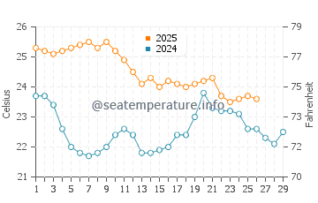 Hillarys water temp chart in February