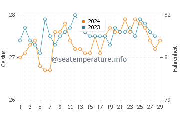 Hilotongan water temp chart in February