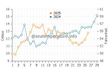 Hilton Head Island water temp chart in February