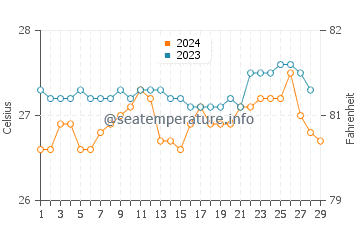 Himamaylan water temp chart in February