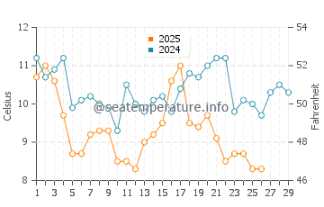 Himeji water temp chart in February