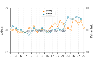 Hinatuan water temp chart in February