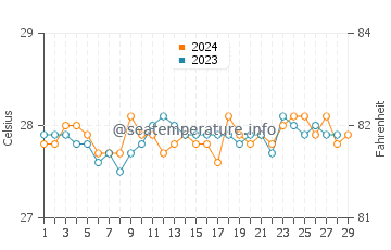 Hingatungan water temp chart in February