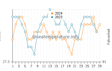 Hinundayan water temp chart in February