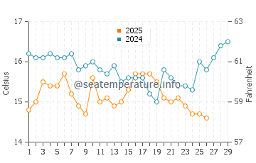 Hiratsuka water temp chart in February