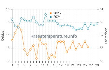 Hitachi water temp chart in February