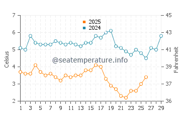 Hither Hills water temp chart in February
