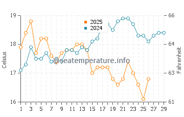 Hobart water temp chart in February