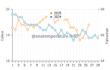 Hog Bay water temp chart in February