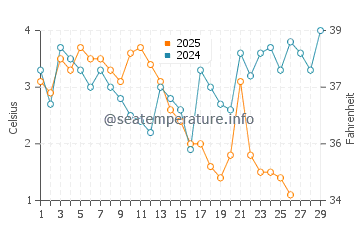 Wassertemperatur Hoganas im Februar