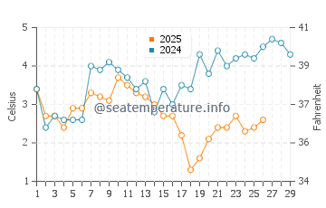 Temperature dell'acqua a Hohwacht a febbraio