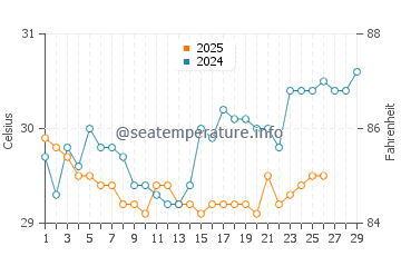 Wassertemperatur Hokor im Februar