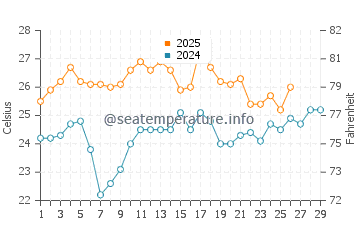 Holbox water temp chart in February