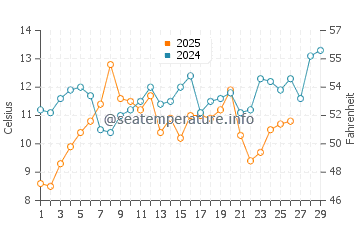 Holden Beach water temp chart in February