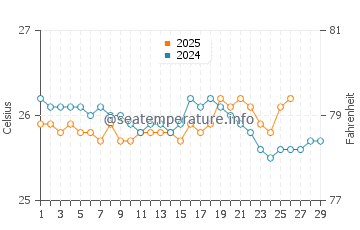 Temperature dell'acqua a Holguín a febbraio
