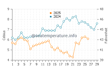 Temperature dell'acqua a Holland-on-Sea a febbraio