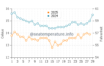 Temperature dell'acqua a Hollywood Beach a febbraio