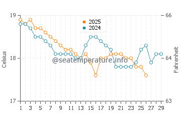 Holon water temp chart in February