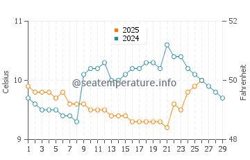 Holywell water temp chart in February