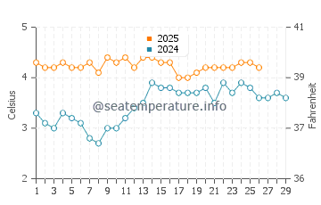 Homer water temp chart in February